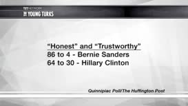 and trustworthy Hillary Clinton sixty four to thirty so she is not doing well