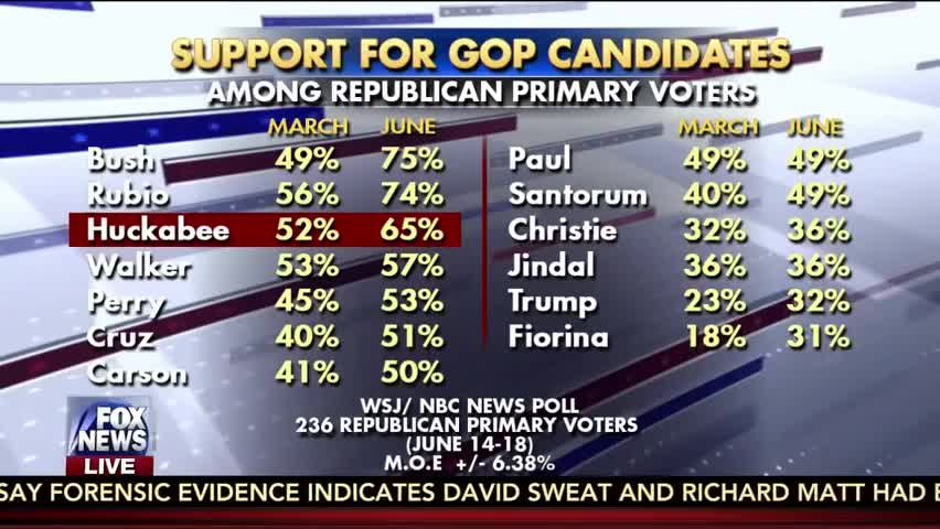 saying they could see themselves sixty five percent of Republican primary voters say they could see %HESITATION