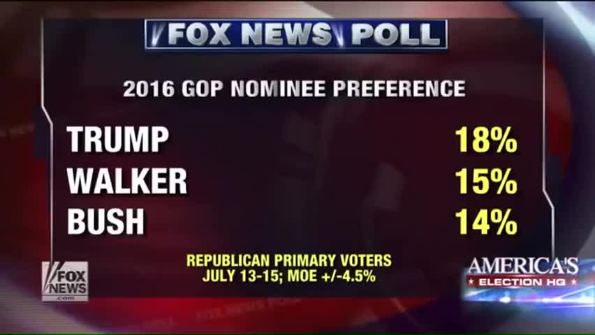 ahead with eighteen walker's surging at fifteen jeb bush with fourteen makes a virtual three way tie no