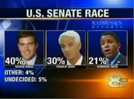 latest resumes and survey of likely voters shows Rubio in the lead with forty percent of the vote Marco