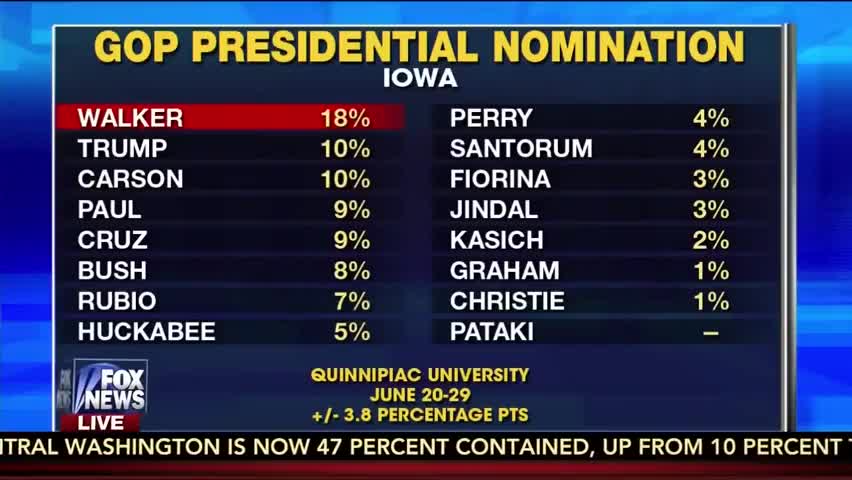 to pull Iowa caucus attendees and they asked who of the Republicans would you like to see present you're