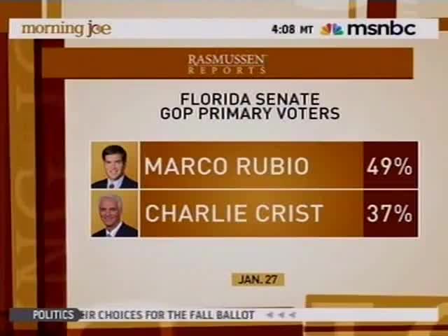 Clip image for 'his lead over governor Charlie Crist and Florida Senate race Rubio is up twelve points on his primary opponent winning forty nine percent of