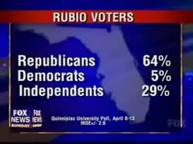 get sixty four percent of the Republican vote but only five percent from Democrats and twenty nine percent from independent so