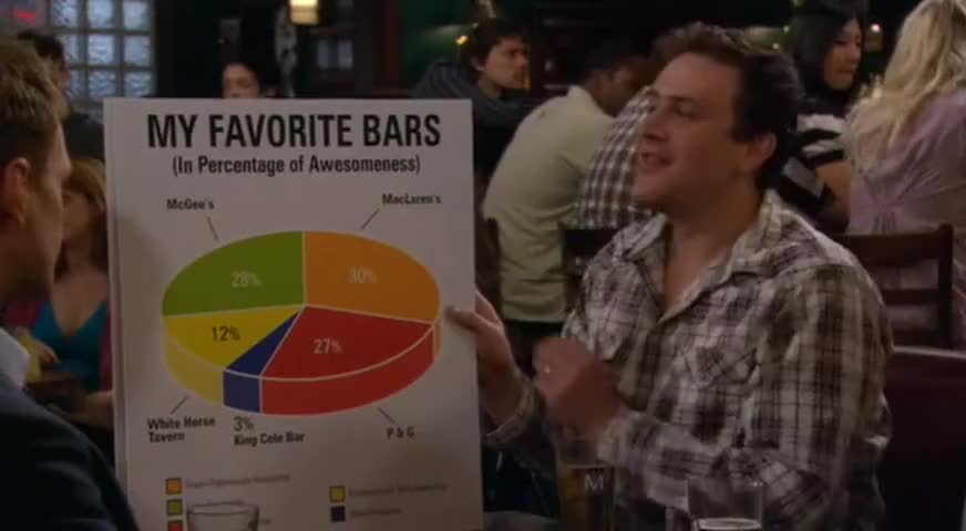This is a pie chart describing my favorite bars.
